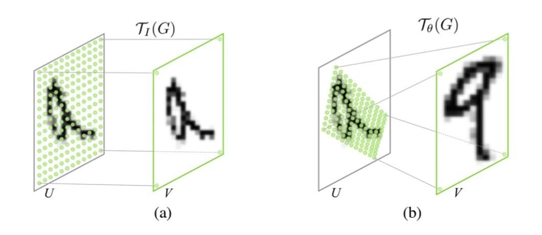 Representation of applying a paramerized sampling grid to an input image to produce the output image. There are two examples, with the first having a similar pose in both input and outputs. In the second example, the output is rotated to clockwise.