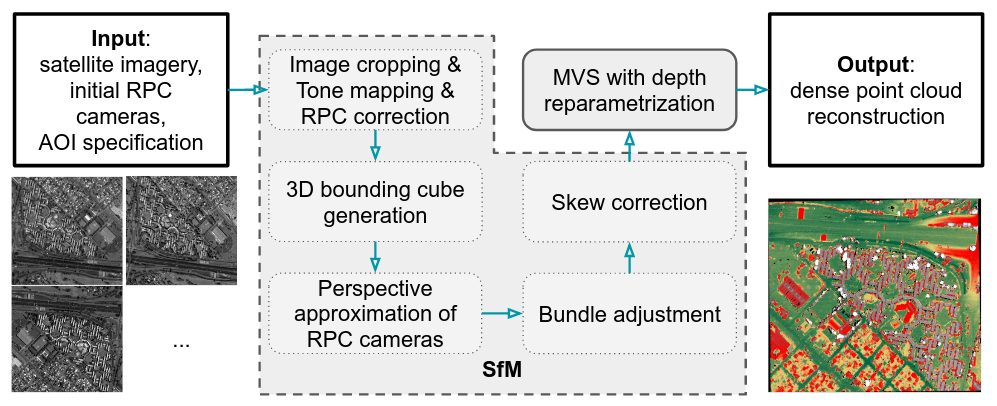 Satellite image reconstruction methods