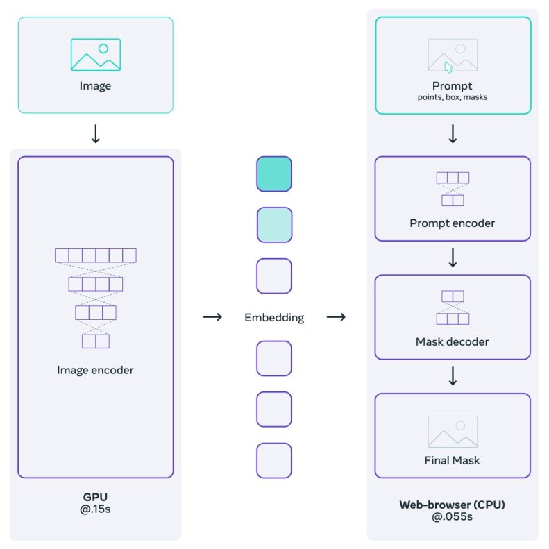 Segment Anything Architecture of the AI Model