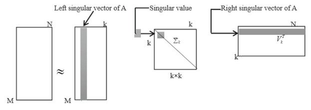 Feature engineering via singular value decomposition