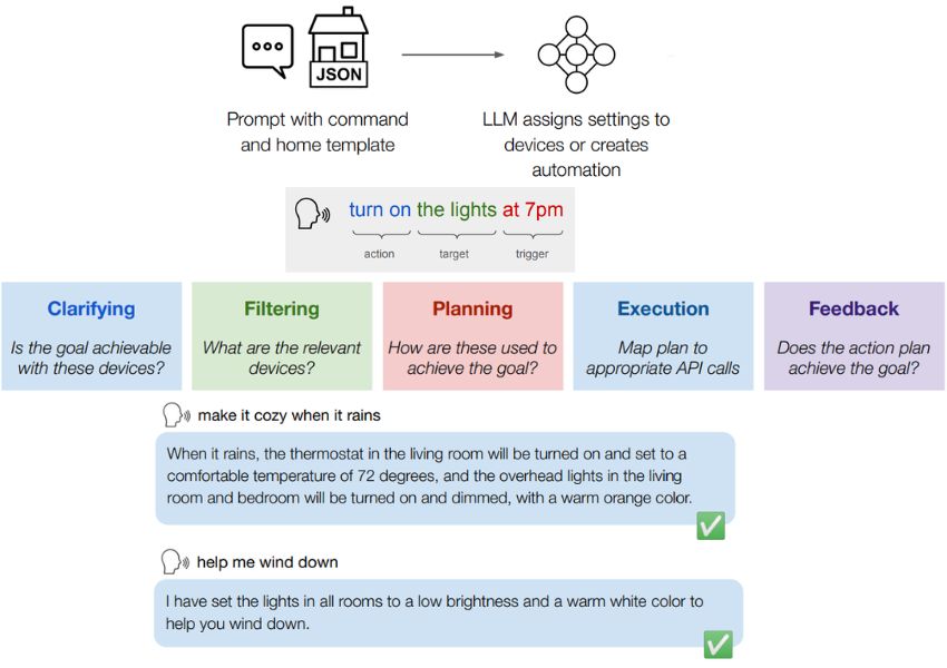 LLMs and NLP techniques in smart homes