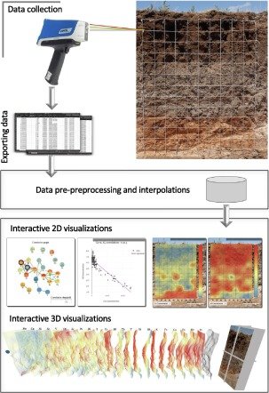 Soil profile monitoring for computer vision in agriculture