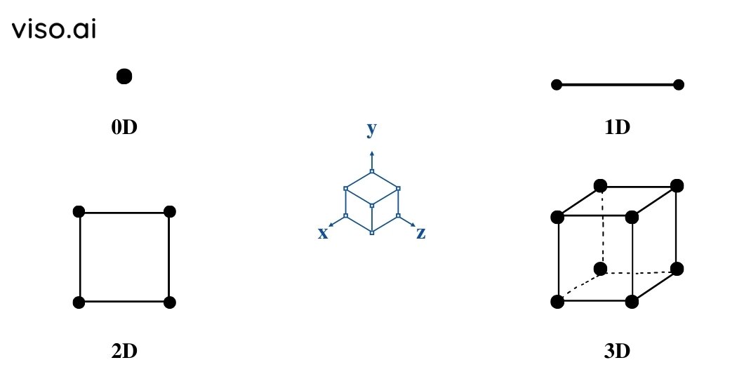 Spatial Dimensions