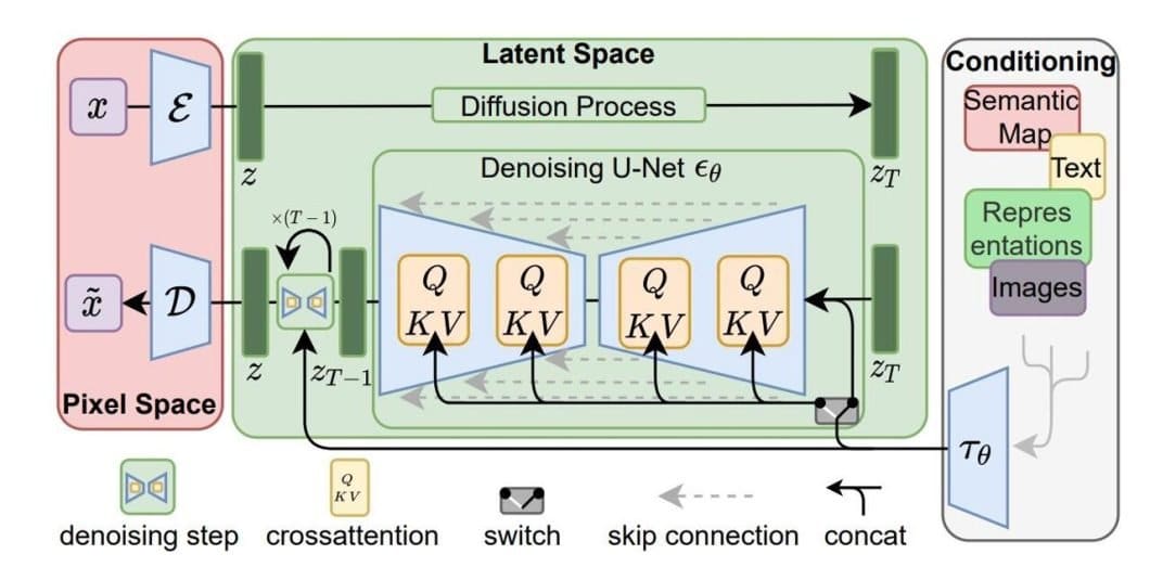 A diagram showing the diffusion process used by the Stable Diffusion.