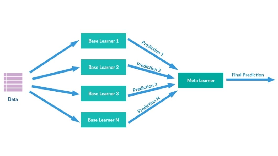 Stacking Approach in Ensemble Learning