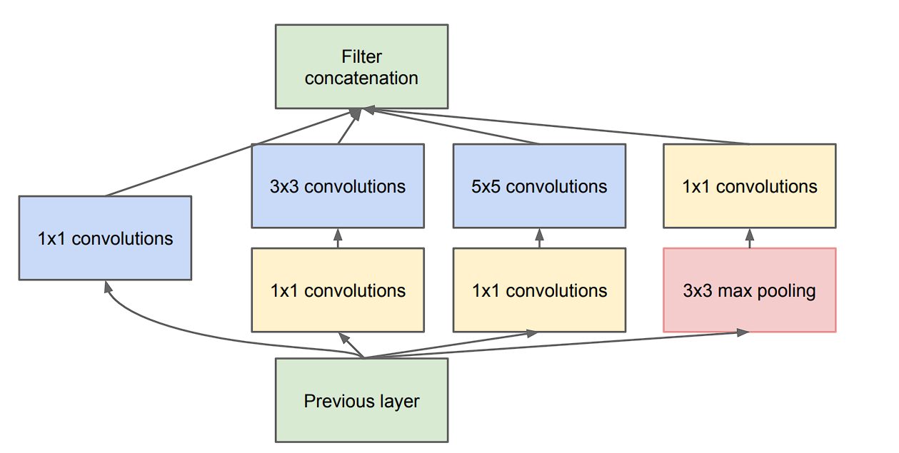 standard inception module