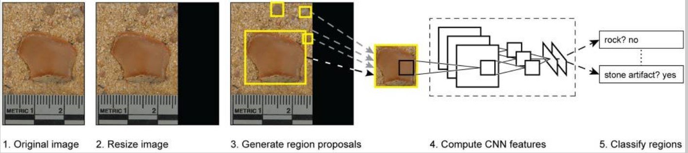 An image showing the workflow of the CNN model used to classify images as either archeaological artifacts or natural stone. The original image is first resized, before the model generates regions of interests to analyze. Specific image regions are then sent to the CNN for classifcation as either a rock or stone artifact.