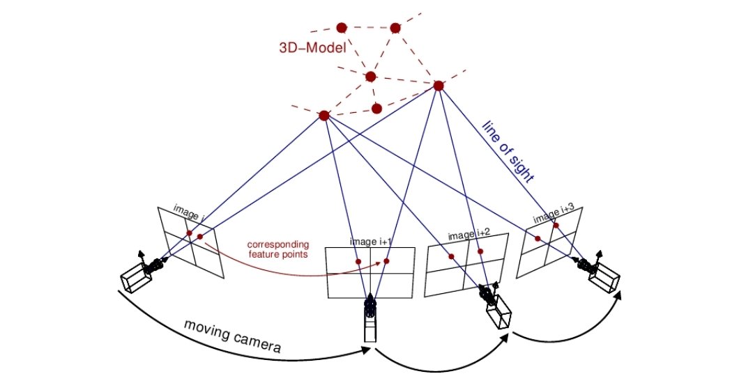 Structure from Motion (SfM) technique in 3D computer vision