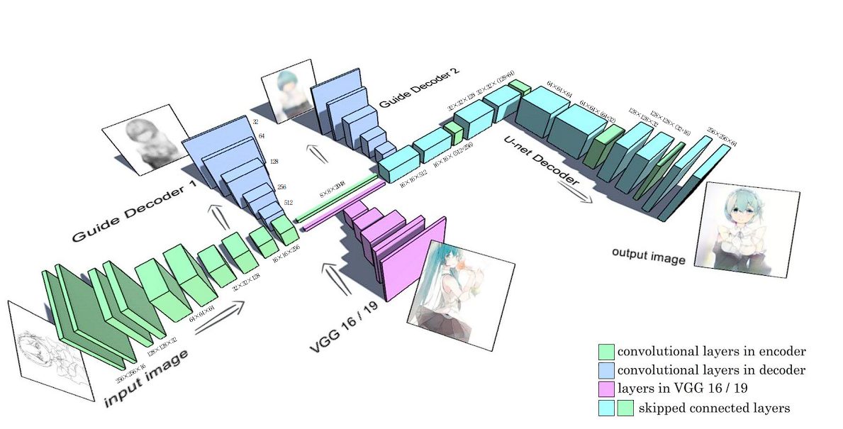 diagram of styleTransfer GAN