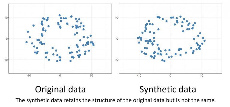 Synthetic data mimics the structure of authentic data, but is fundamentally different. The difference in structures preserves data privacy and security. 