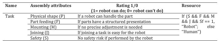 Task Distribution Simulation Experiment