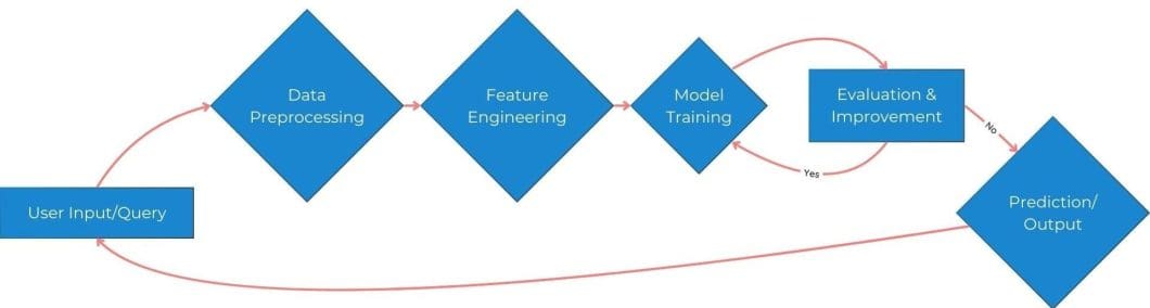 The machine learning process