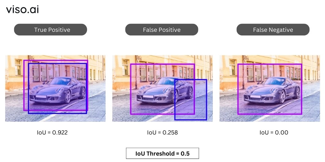 True Positive, False Positive, and False Negative at Different IoU Thresholds