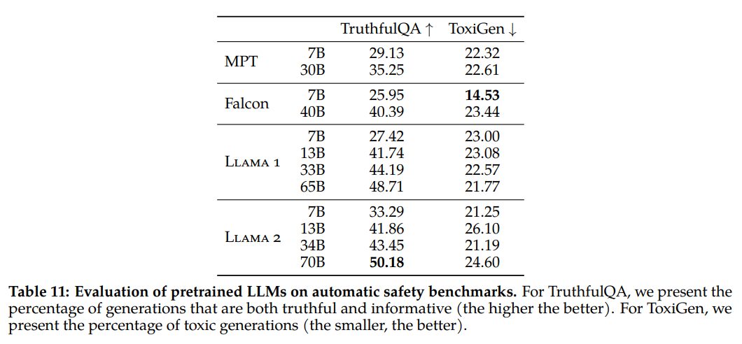 Truthfulness and ToxiGen scores