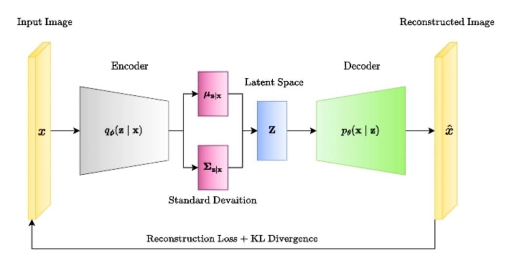 Block diagram of Variational Auto-Encoder (VAE) for generating synthetic image/data.