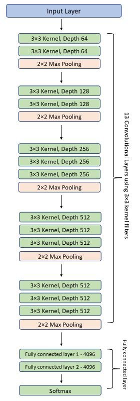 VGG-16 Architecture of a VGG16 model