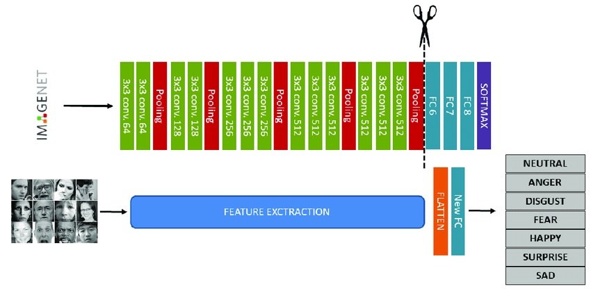 VGG Architecture