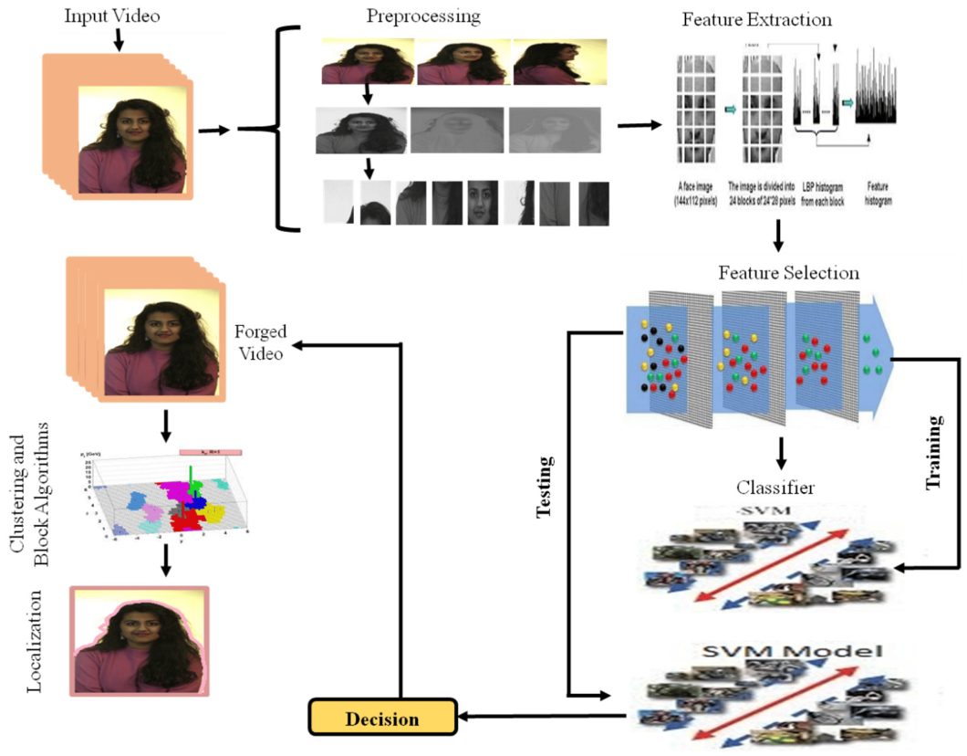 Video Tampering Detection