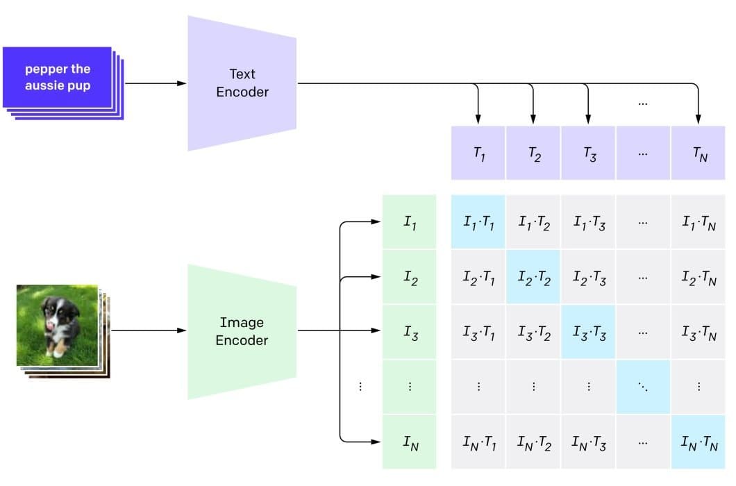 Vision Language Models CLIP Architecture