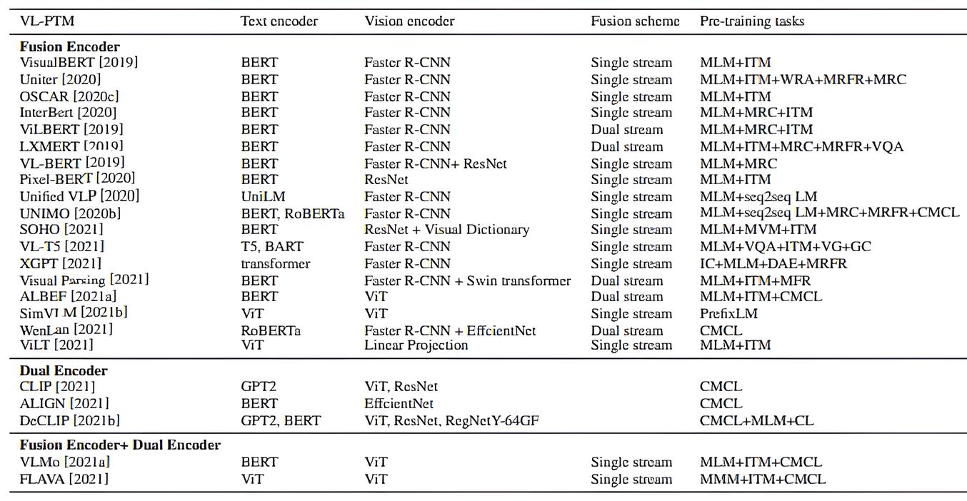 A table of vision language models 