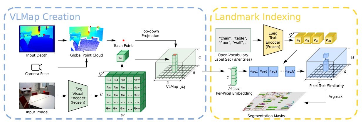 Diagram of the VLMap architecture. The left diagram shows the creation process of the VLMap while the right shows the mechanism for indexing landmarks.