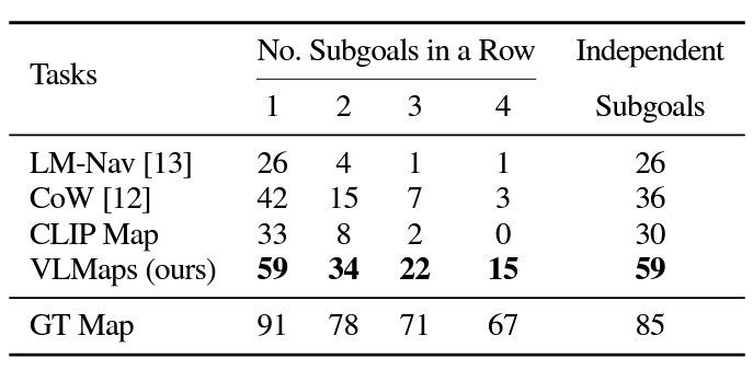 Table comparing the results, in percentages, of VLMaps against other goal navigation models. VLMaps achieved the highest success rates across all categories, achieving 59%, 34%, 22%, and 15% success rates for navigating to 1, 2, 3, and 4 subgoals in a row, respectively.