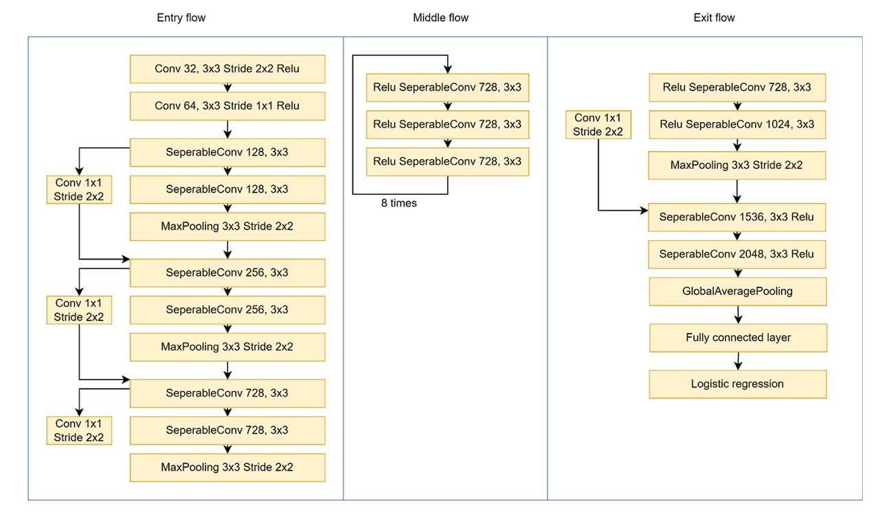 image showing Xception architecture