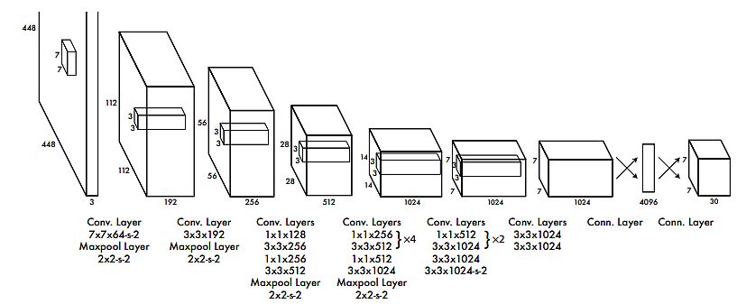 YOLO CNN architecture