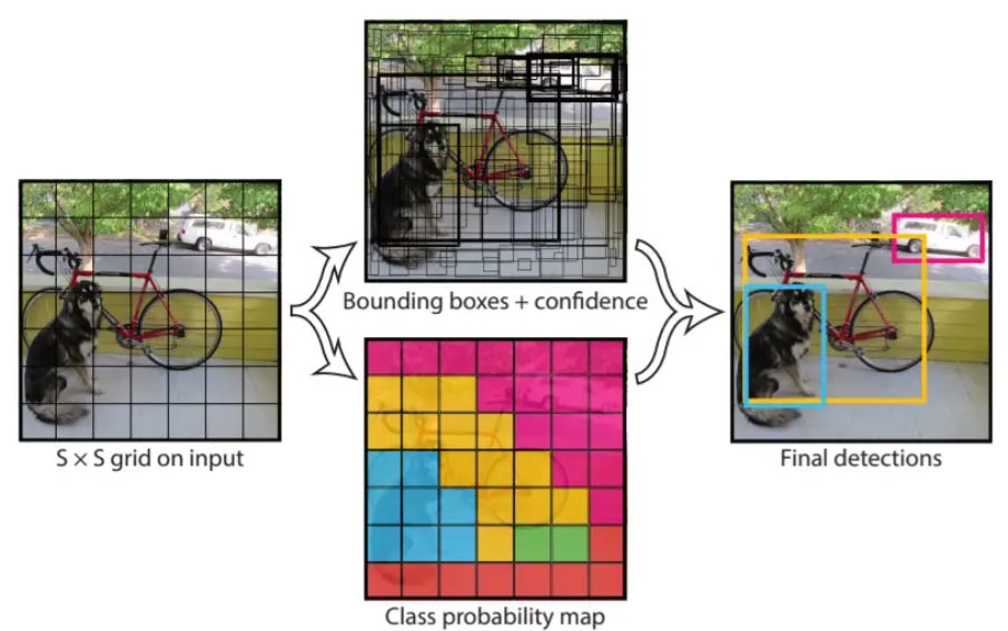 YOLOv1 is a Single Shot Detection (SSD) model, the first iteration in the YOLO series. 