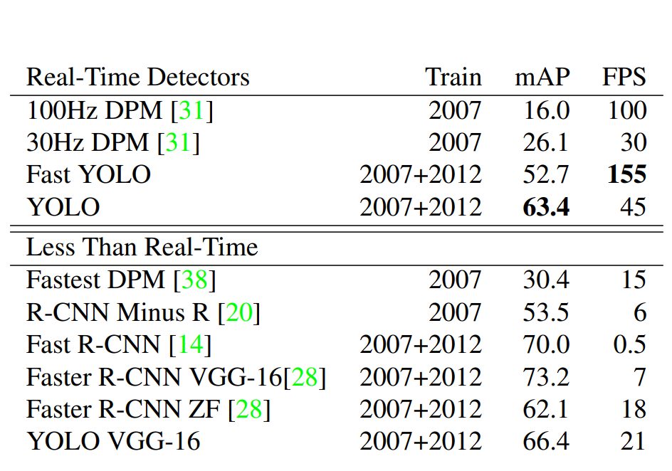 Performance parameters of YOLOX.