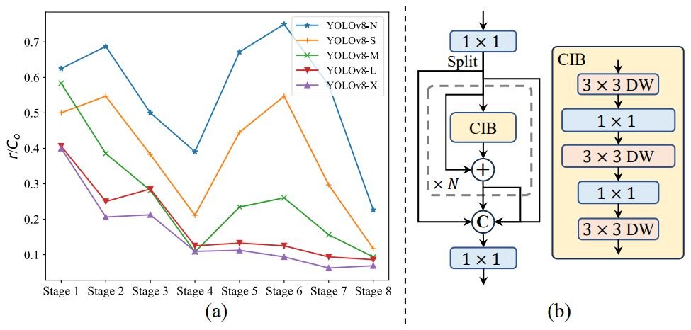 compact inverted block (CIB) for YOLOv10