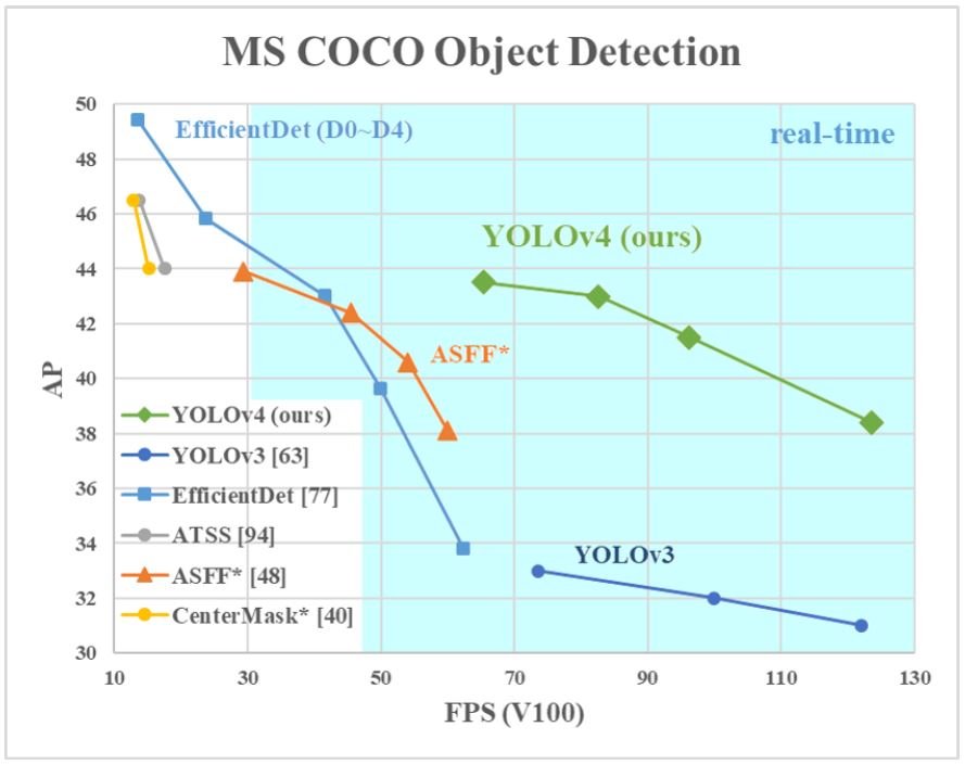 Yolov3 versus Yolov4 - Yolov5 is different