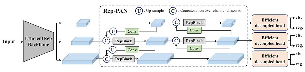 YOLOv6 Architecture