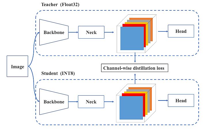 YOLOv6 Channel-wise distillation loss