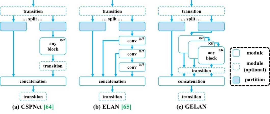 YOLOv8 GELAN Architecture