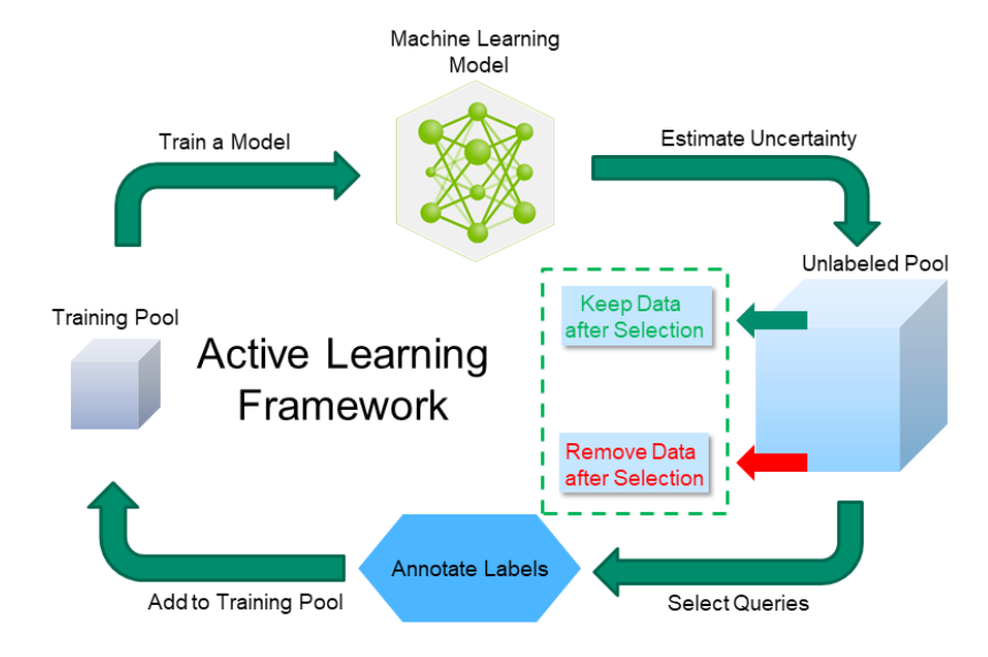 active learning in computer vision