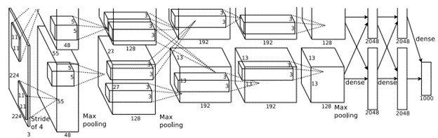 AlexNet CNN Architecture