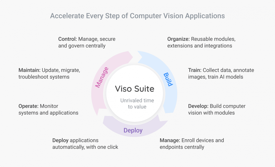 Full computer vision application lifecycle managed by Viso Suite