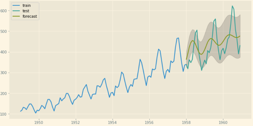 Time-Series Forecasting Using ARIMA