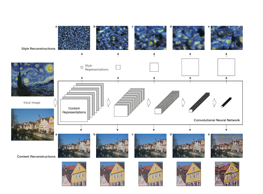 image of Layer Reconstruction in VGG-19 network for style transfer 