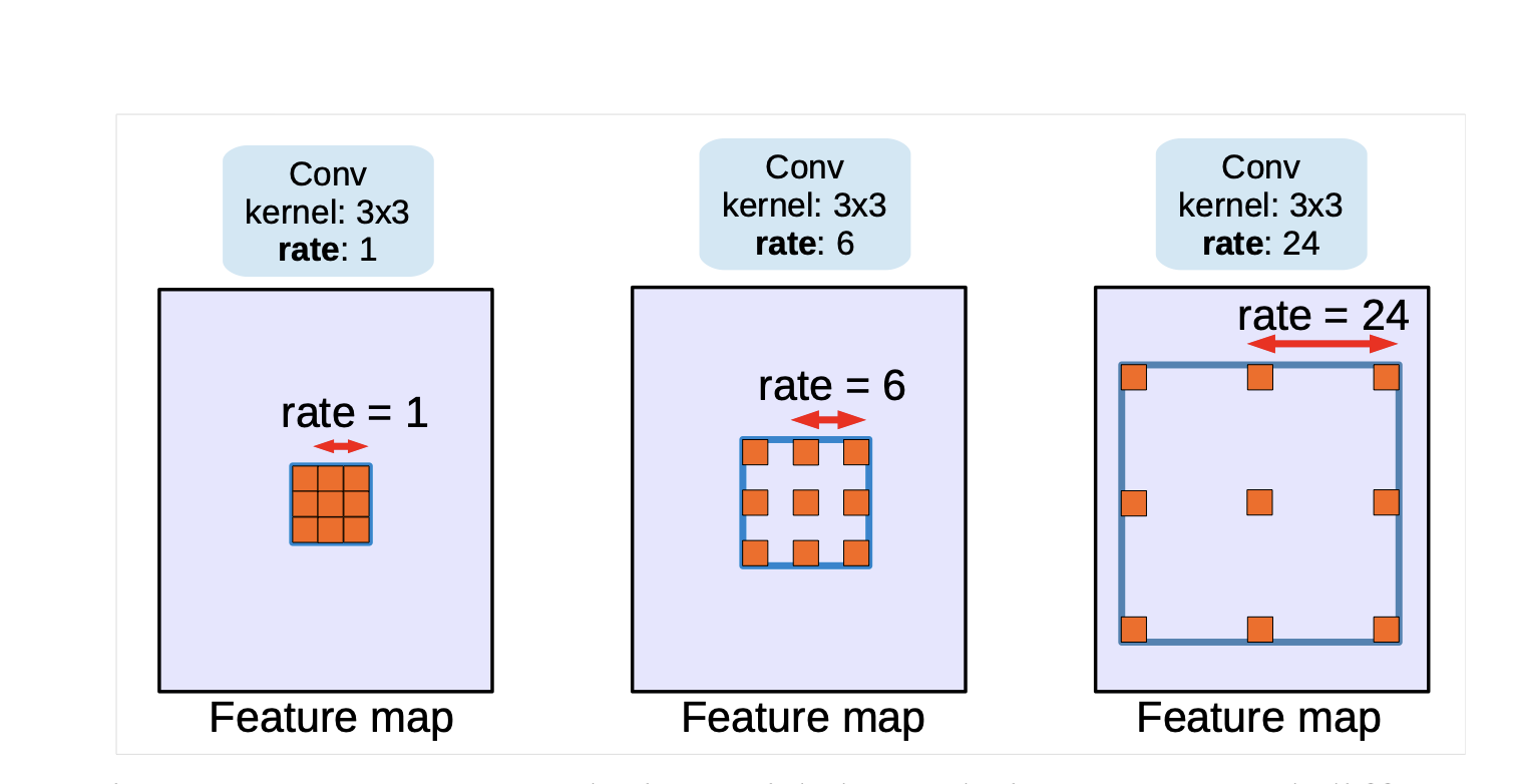 image showing atrous convolution