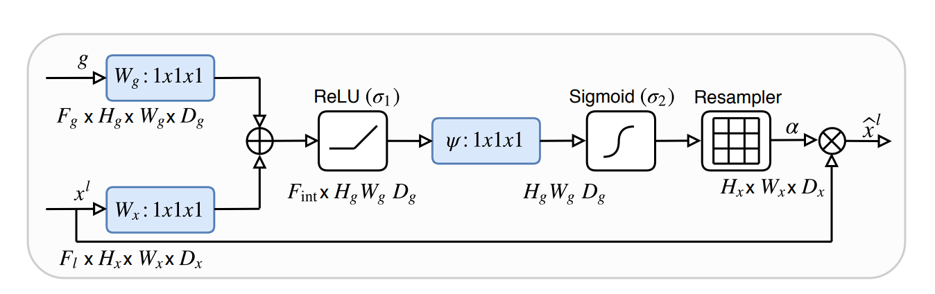 Diagram of Attention gates used in Attention U-Net