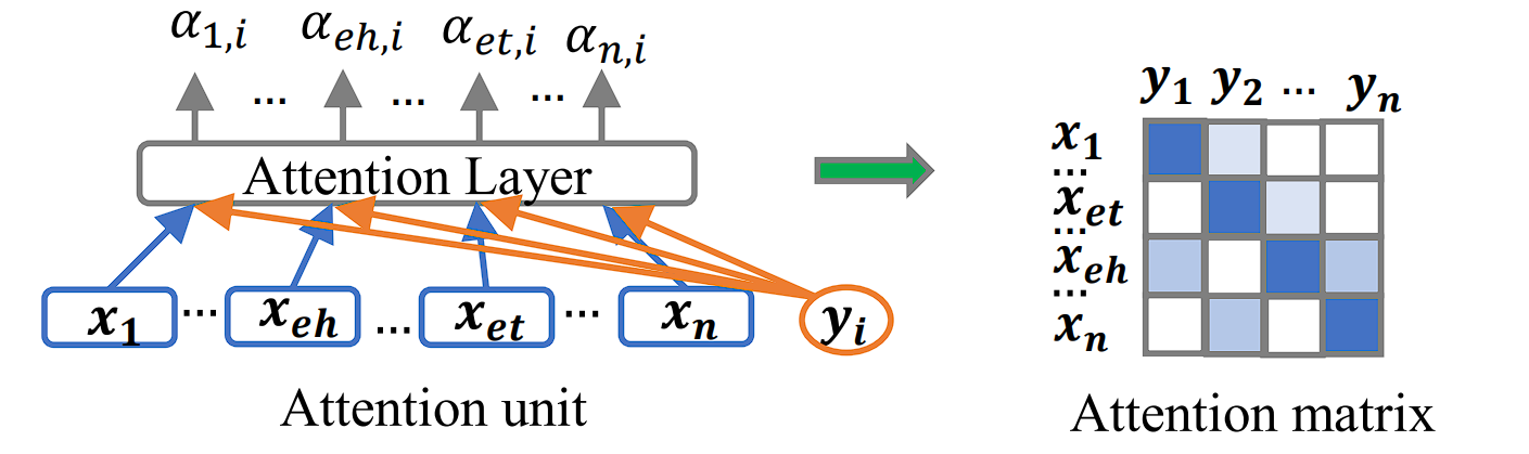 attention model used in knowledge bases