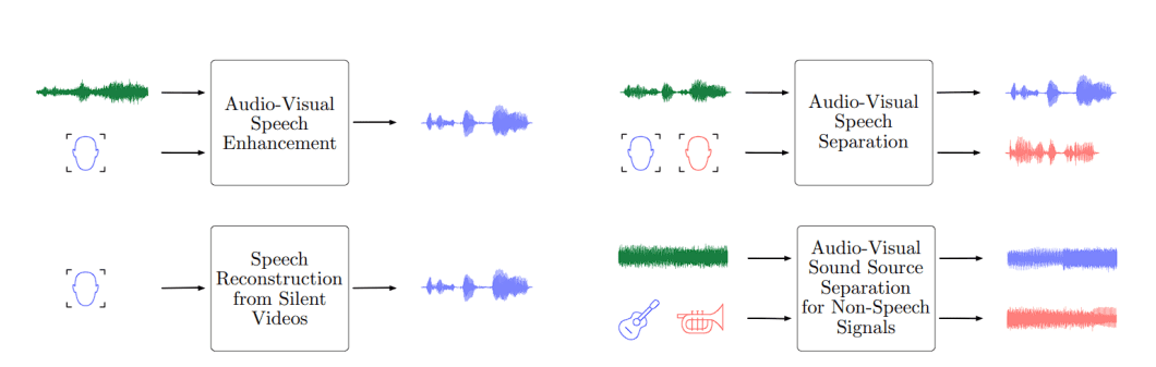 Audio Processing