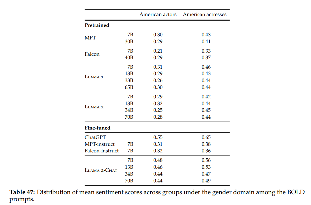 Average sentiment scores