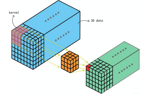 In the output layer, the adoption of softmax nonlinearity facilitates multi-class logistic regression, enhancing model classification capabilities.