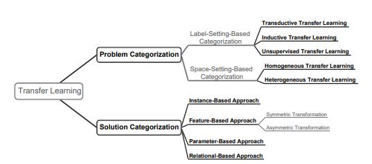 Categorization of transfer learning