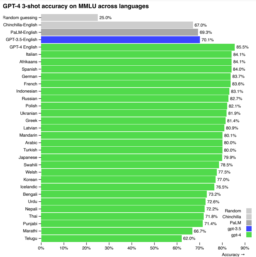 ChatGPT-4 MMLU-accuracy