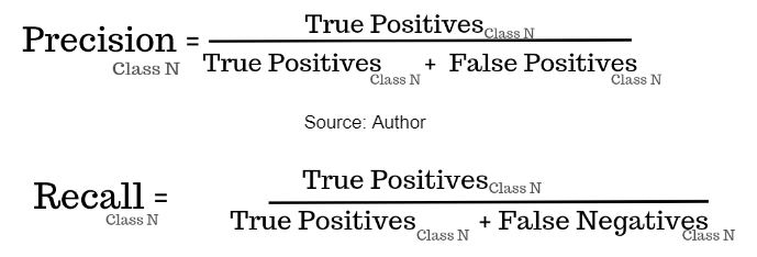 Class-wise Precision and Recall: Precision and Recall for N classes - Source(Author) 