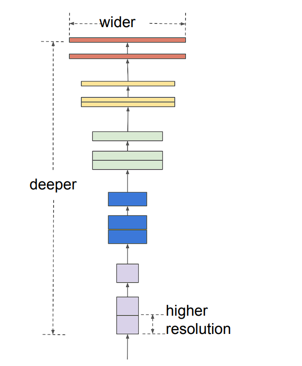 Compound Scaling used in EfficientNet.